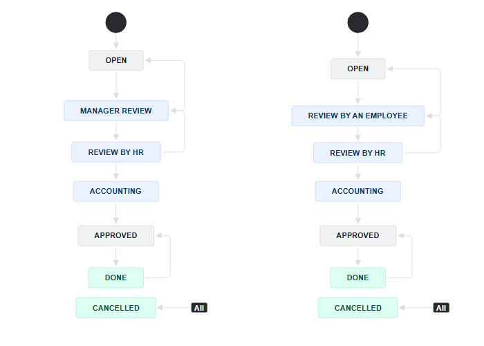 Vacation and Business Trip works' workflows. Open to Manager review Or Review by an employee, to Review by HR, to Accounting, to Approved, to Done. Can be Cancelled at any step.